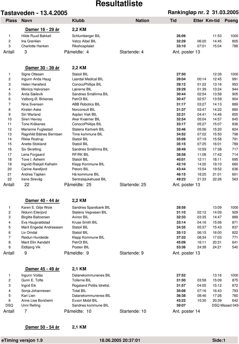 poster 13 Damer 30-39 år 2,2 KM 1 Signe Ottesen Statoil BIL 27:50 12:39 1000 2 Ingunn Anda Haug Laerdal Medical BIL 28:04 00:14 12:45 991 3 Helen Haneferd ConocoPhillips BIL 29:12 01:22 13:16 953 4