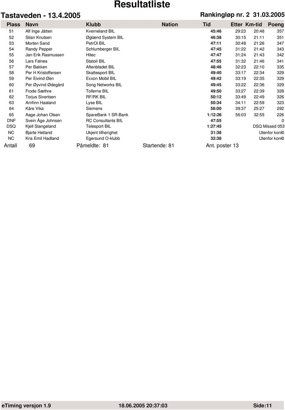 Skattesport BIL 49:40 33:17 22:34 329 59 Per Eivind Øen Exxon Mobil BIL 49:42 33:19 22:35 329 60 Per Øyvind Ødegård Song Networks BIL 49:45 33:22 22:36 329 61 Frode Sæthre Tollerne BIL 49:50 33:27