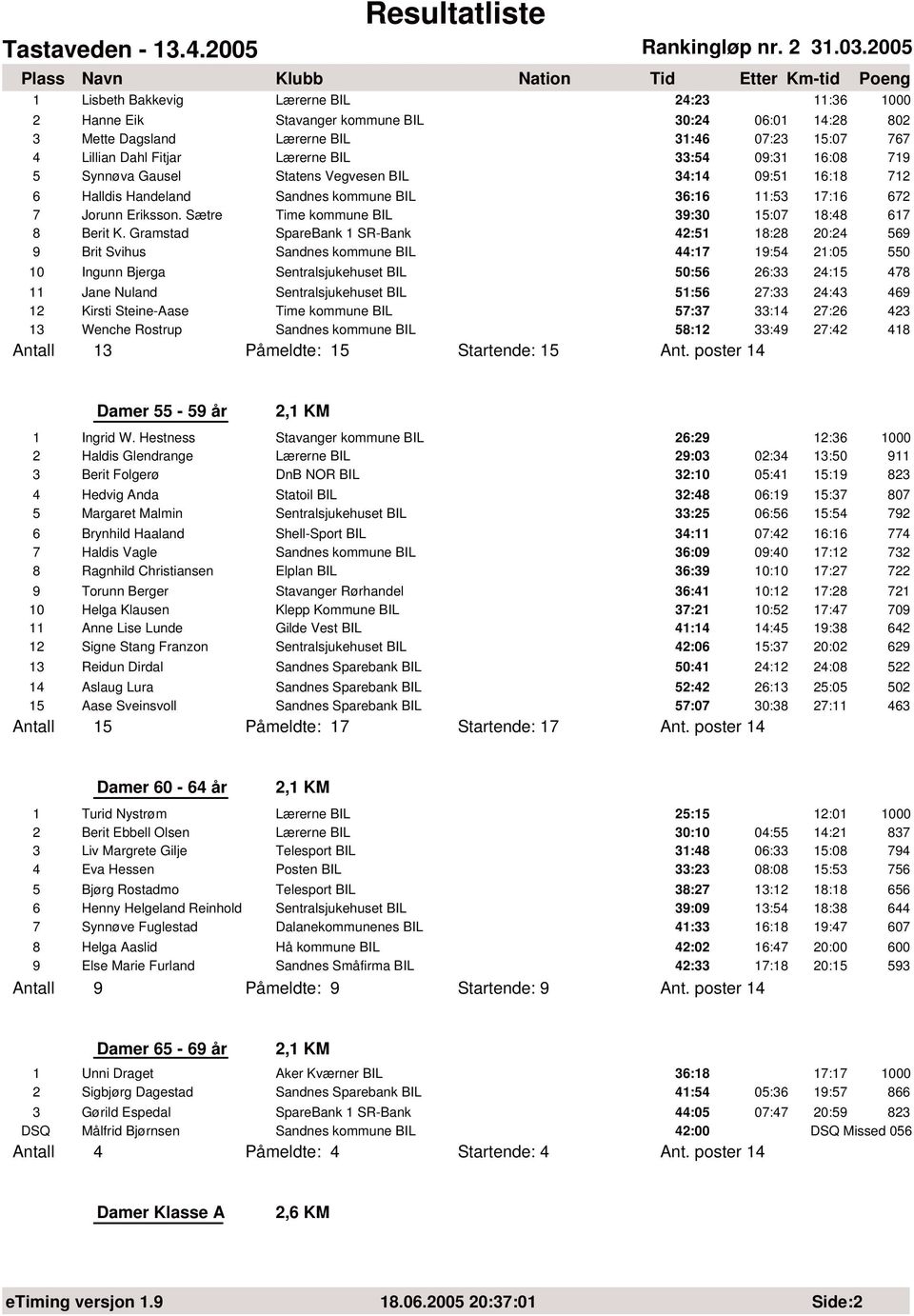 Sætre Time kommune BIL 39:30 15:07 18:48 617 8 Berit K.