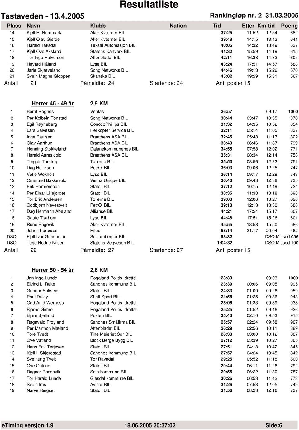 Kartverk BIL 41:32 15:59 14:19 615 18 Tor Inge Halvorsen Aftenbladet BIL 42:11 16:38 14:32 605 19 Håvard Håland Lyse BIL 43:24 17:51 14:57 588 20 Jarle Skjæveland Song Networks BIL 44:46 19:13 15:26