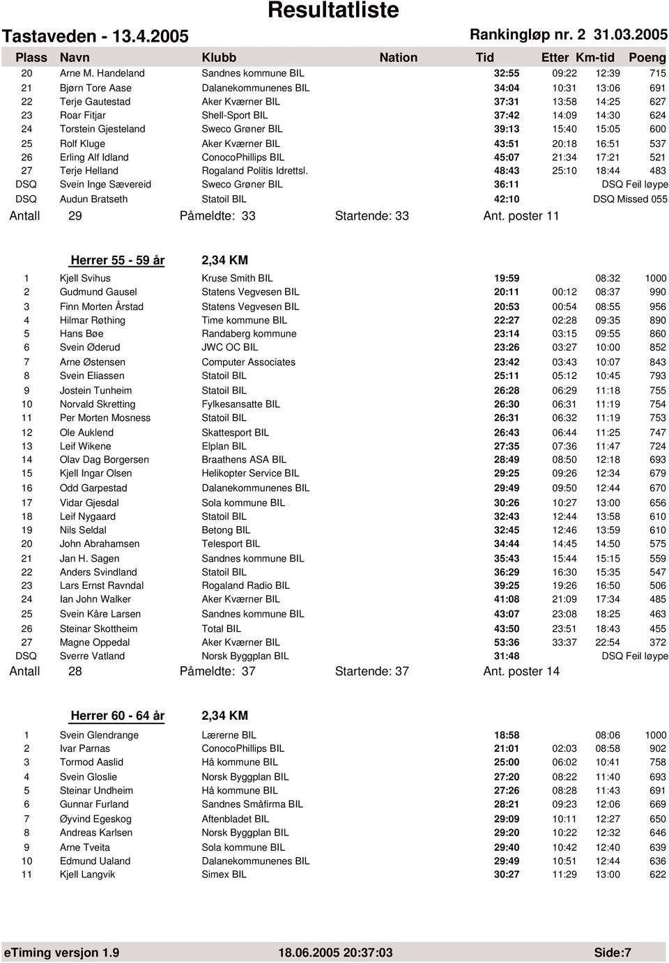 BIL 37:42 14:09 14:30 624 24 Torstein Gjesteland Sweco Grøner BIL 39:13 15:40 15:05 600 25 Rolf Kluge Aker Kværner BIL 43:51 20:18 16:51 537 26 Erling Alf Idland ConocoPhillips BIL 45:07 21:34 17:21