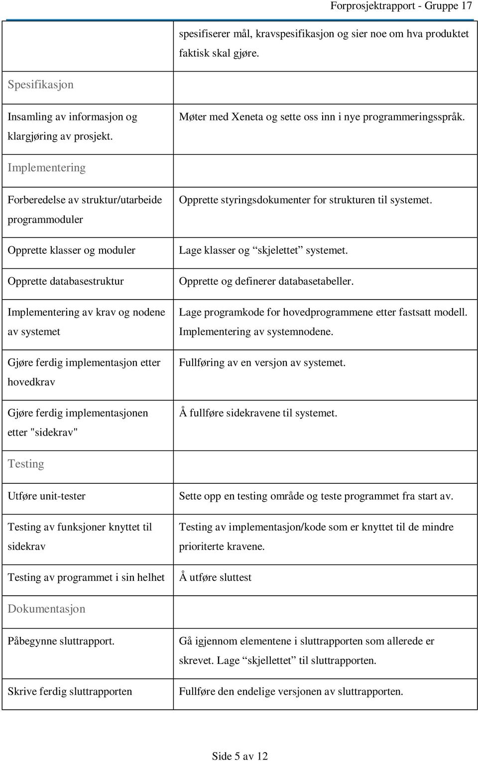 Implementering Forberedelse av struktur/utarbeide programmoduler Opprette klasser og moduler Opprette databasestruktur Implementering av krav og nodene av systemet Gjøre ferdig implementasjon etter