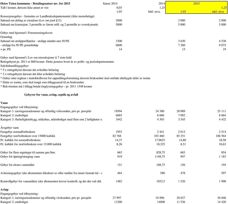 5000 5 000 5 000 med hjemmel i Forurensningsloven Grunnlag Søknad om utslippstillatelse - utslipp mindre enn 50 PE 3300 3 630 4 538 - utslipp fra 50 PE grunnbeløp 6600 7 260 9 075 + pr.