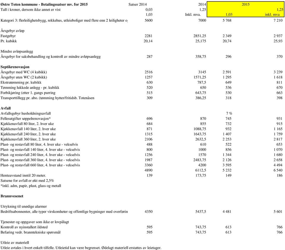 Årsgebyr uten WC (2 kubikk) 1257 1571,25 1 295 1 618 Ekstratømming pr. kubikk 630 787,5 649 811 Tømming lukkede anlegg - pr. kubikk 520 650 536 670 Forbikjøring (etter 1.