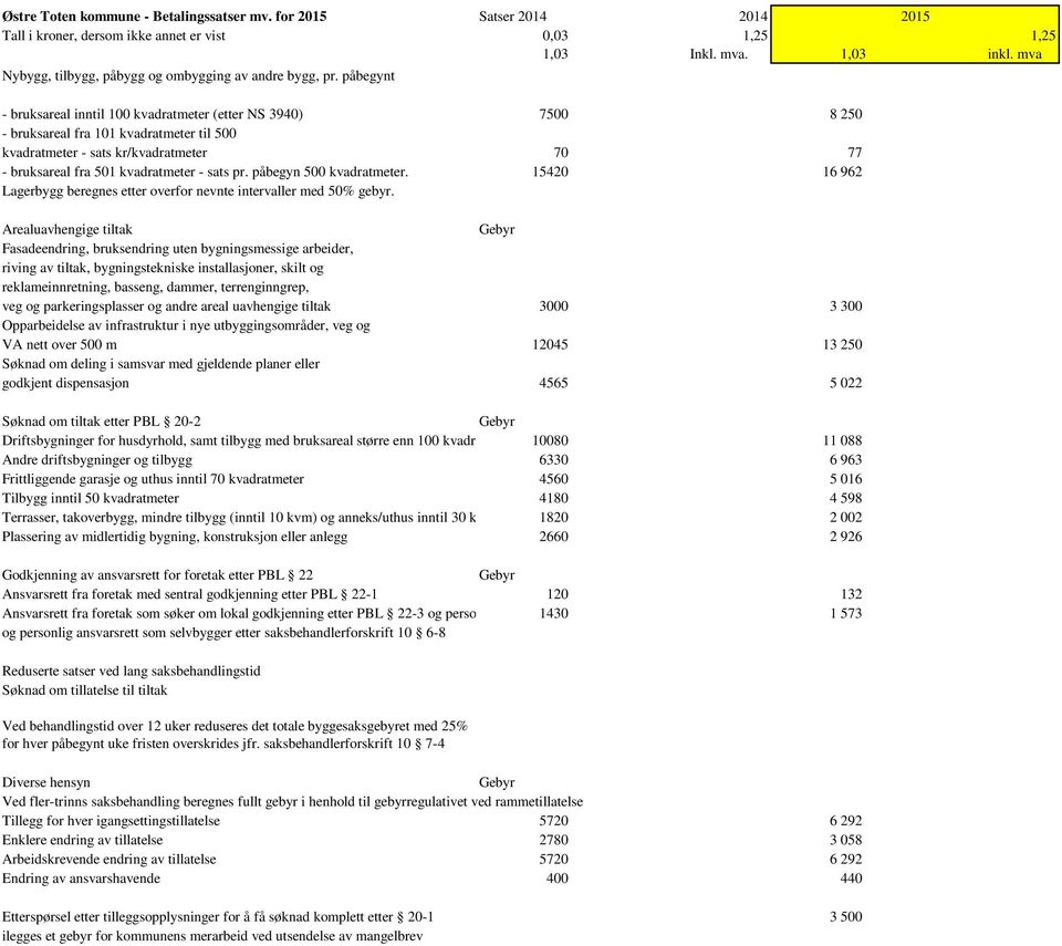 pr. påbegyn 500 kvadratmeter. 15420 16 962 Lagerbygg beregnes etter overfor nevnte intervaller med 50% gebyr.