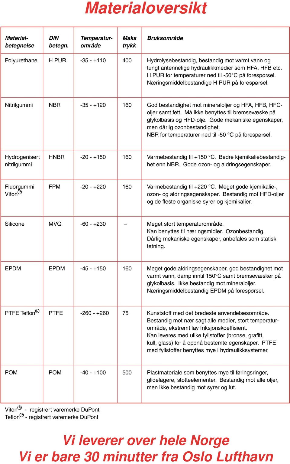 Næringsmiddelbestandige H PUR på forespørsel. Nitrilgummi NBR -35 - +120 160 God bestandighet mot mineraloljer og HFA, HFB, HFColjer samt fett.