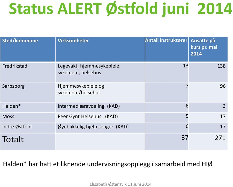 sykehjem/helsehus 13 138 7 96 Halden* Intermediæravdeling (KAD) 6 3 Moss Peer Gynt Helsehus (KAD) 5 17