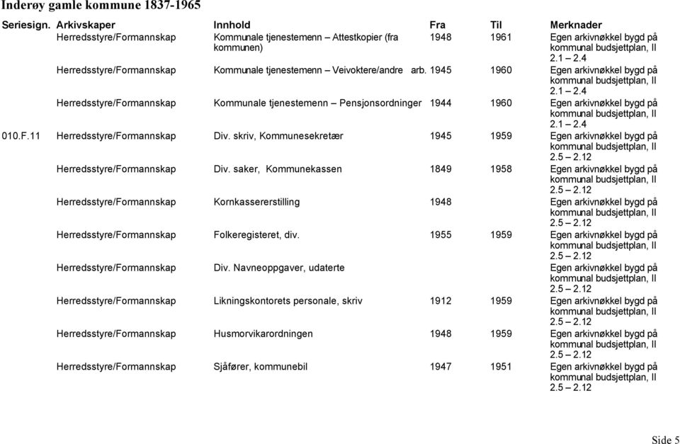 12 Herredsstyre/Formannskap Kornkassererstilling 1948 II 2.5 2.12 Herredsstyre/Formannskap Folkeregisteret, div. 1955 1959 II 2.5 2.12 Herredsstyre/Formannskap Div. Navneoppgaver, udaterte II 2.5 2.12 Herredsstyre/Formannskap Likningskontorets personale, skriv 1912 1959 II 2.