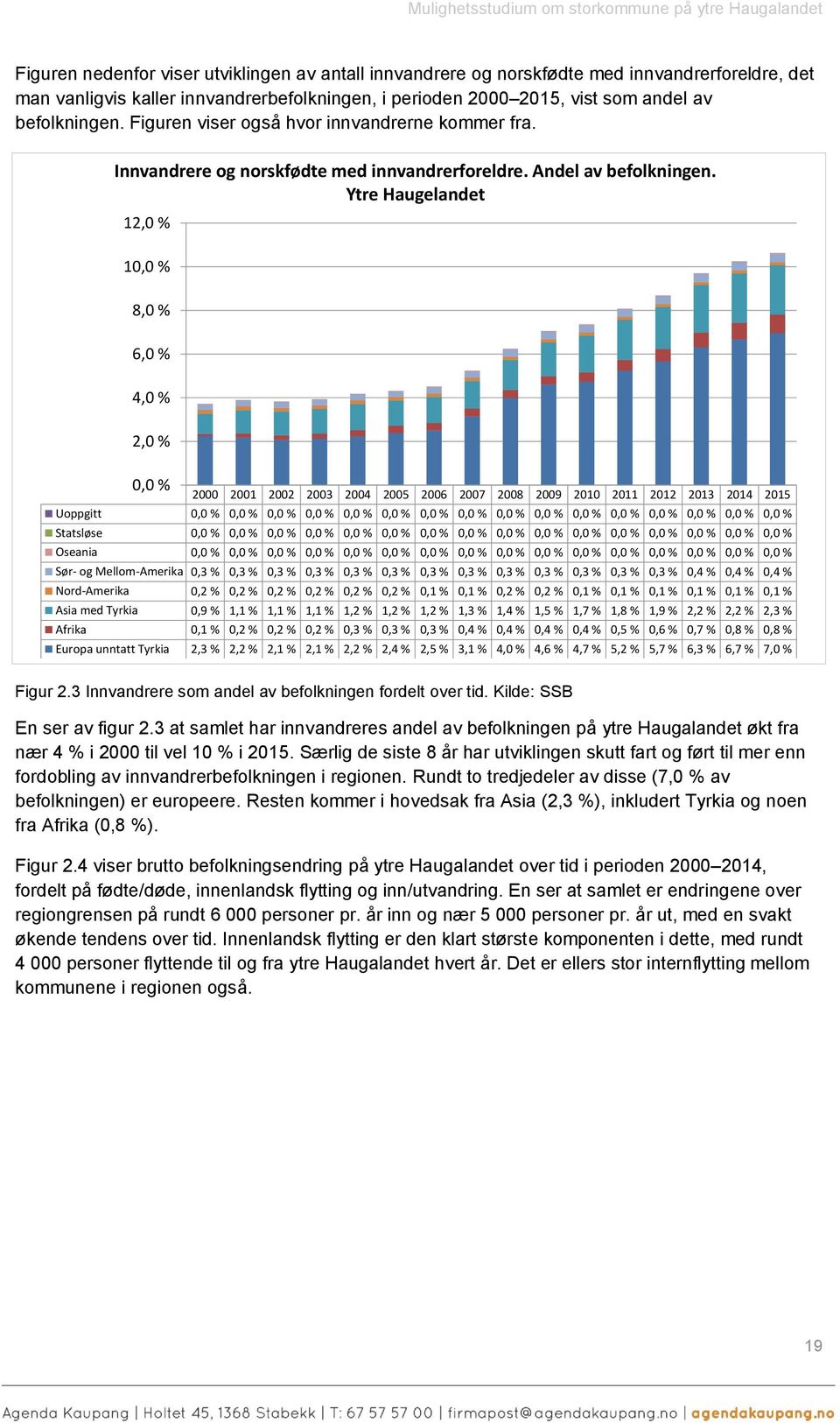 Ytre Haugelandet 12,0 % 10,0 % 8,0 % 6,0 % 4,0 % 2,0 % 0,0 % 2000 2001 2002 2003 2004 2005 2006 2007 2008 2009 2010 2011 2012 2013 2014 2015 Uoppgitt 0,0 % 0,0 % 0,0 % 0,0 % 0,0 % 0,0 % 0,0 % 0,0 %