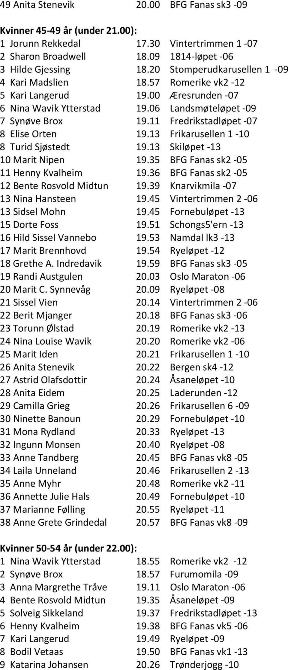 11 Fredrikstadløpet -07 8 Elise Orten 19.13 Frikarusellen 1-10 8 Turid Sjøstedt 19.13 Skiløpet -13 10 Marit Nipen 19.35 BFG Fanas sk2-05 11 Henny Kvalheim 19.