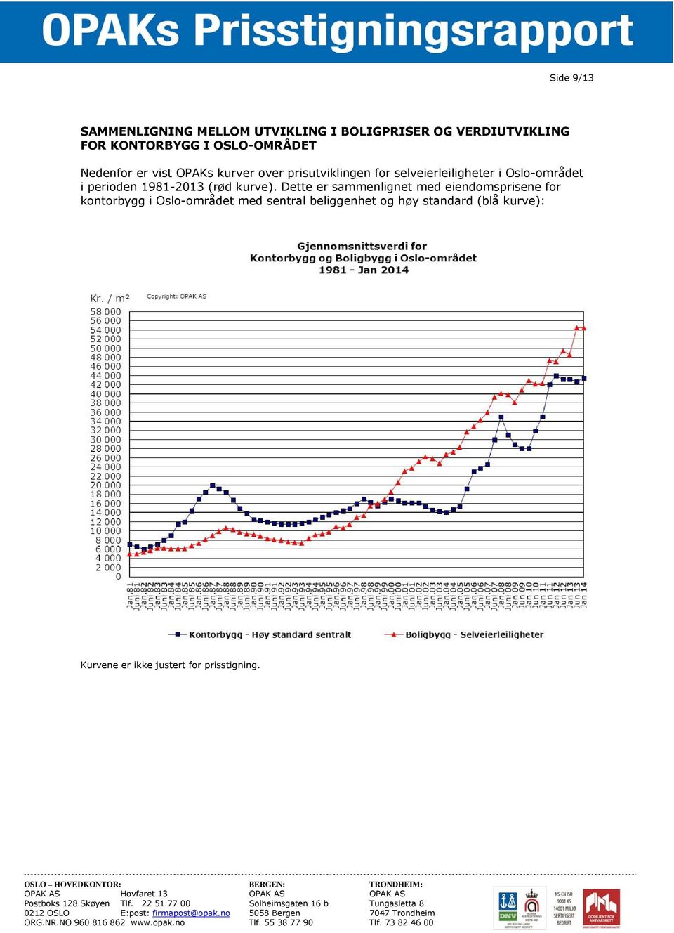 Oslo-området i perioden 1981-2013 (rød kurve).