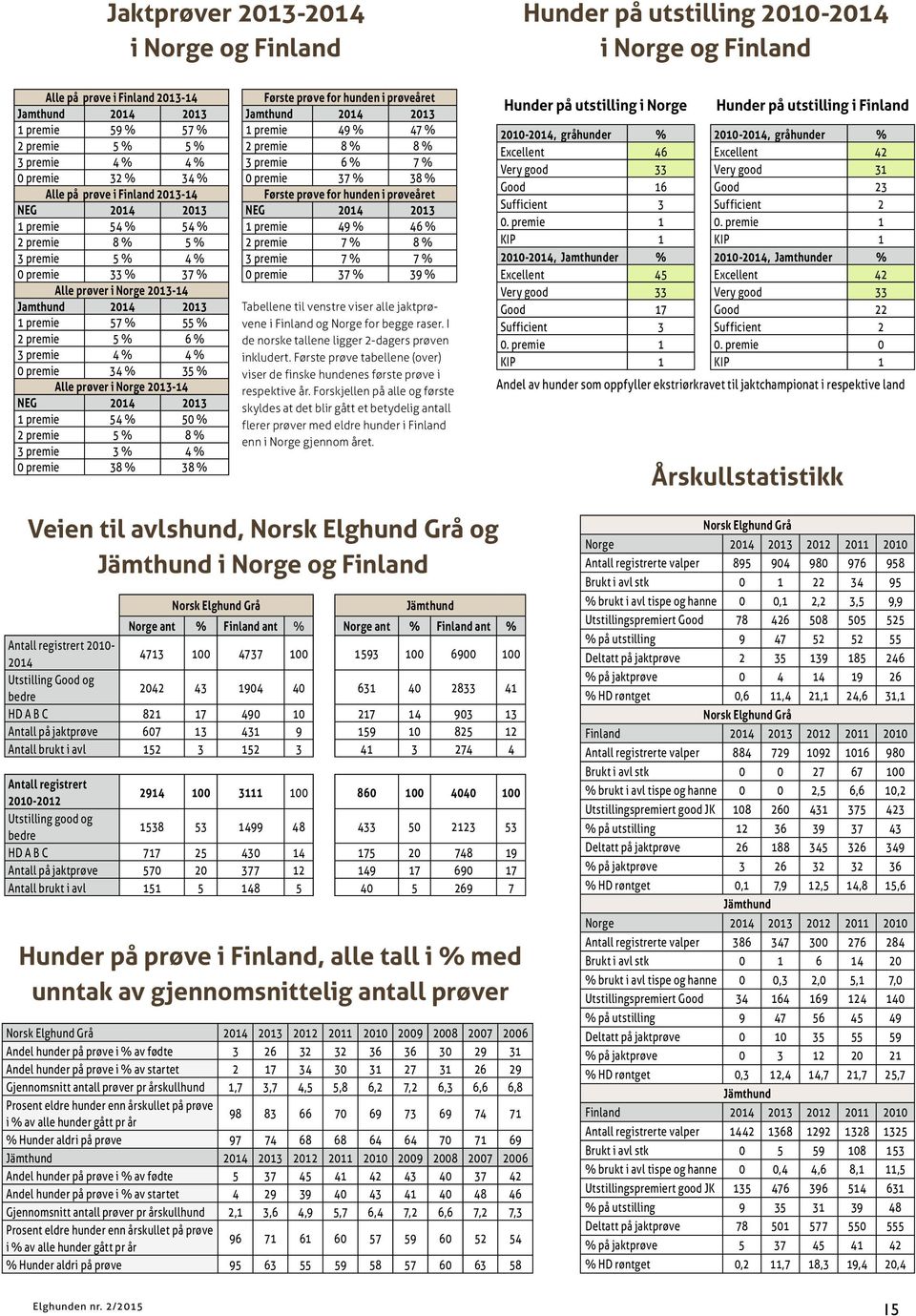 % 2 premie 5 % 6 % 3 premie 4 % 4 % 0 premie 34 % 35 % Alle prøver i Norge 2013-14 NEG 2014 2013 1 premie 54 % 50 % 2 premie 5 % 8 % 3 premie 3 % 4 % 0 premie 38 % 38 % Første prøve for hunden i