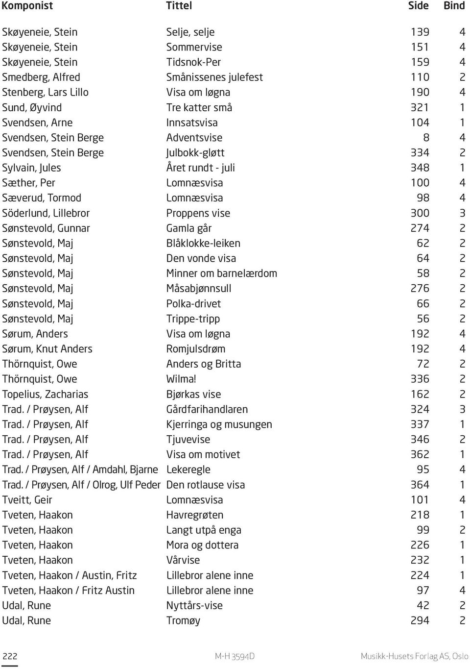 Lomnæsvisa 100 4 Sæverud, Tormod Lomnæsvisa 98 4 Söderlund, Lillebror Proppens vise 300 3 Sønstevold, Gunnar Gamla går 274 2 Sønstevold, Maj Blåklokke-leiken 62 2 Sønstevold, Maj Den vonde visa 64 2