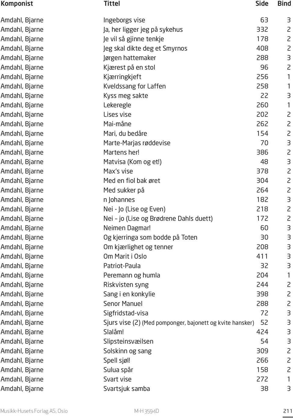 Lekeregle 260 1 Amdahl, Bjarne Lises vise 202 2 Amdahl, Bjarne Mai-måne 262 2 Amdahl, Bjarne Mari, du bedåre 154 2 Amdahl, Bjarne Marte-Marjas røddevise 70 3 Amdahl, Bjarne Martens her!