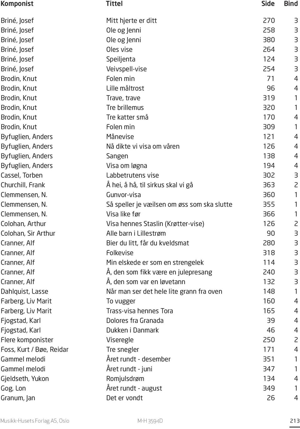 Anders Månevise 121 4 Byfuglien, Anders Nå dikte vi visa om våren 126 4 Byfuglien, Anders Sangen 138 4 Byfuglien, Anders Visa om løgna 194 4 Cassel, Torben Labbetrutens vise 302 3 Churchill, Frank Å