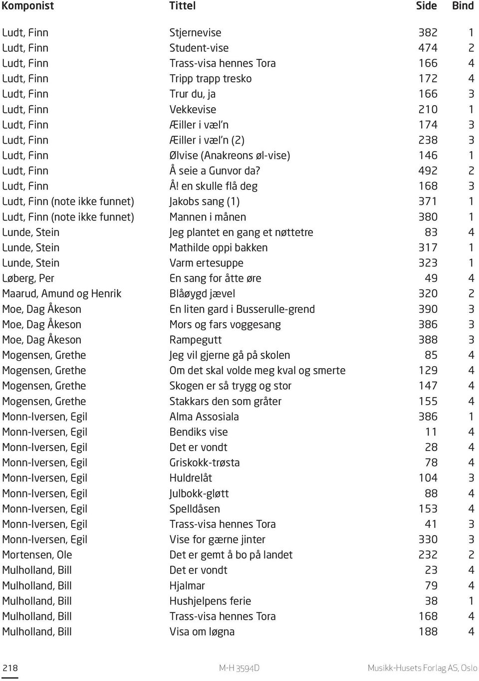 en skulle flå deg 168 3 Ludt, Finn (note ikke funnet) Jakobs sang (1) 371 1 Ludt, Finn (note ikke funnet) Mannen i månen 380 1 Lunde, Stein Jeg plantet en gang et nøttetre 83 4 Lunde, Stein Mathilde