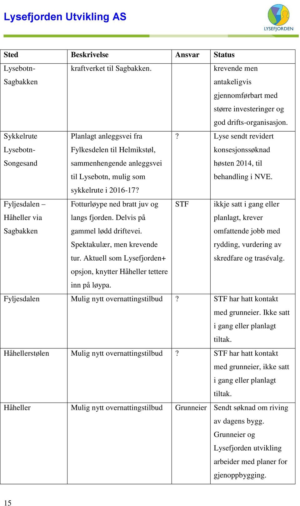 Lyse sendt revidert konsesjonssøknad høsten 2014, til behandling i NVE. sykkelrute i 2016-17? Fyljesdalen Håheller via Sagbakken Fotturløype ned bratt juv og langs fjorden.