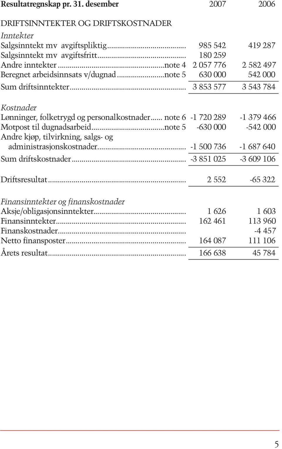 .. note 6-1 720 289-1 379 466 Motpost til dugnadsarbeid...note 5-630 000-542 000 Andre kjøp, tilvirkning, salgs- og administrasjonskostnader... -1 500 736-1 687 640 Sum driftskostnader.