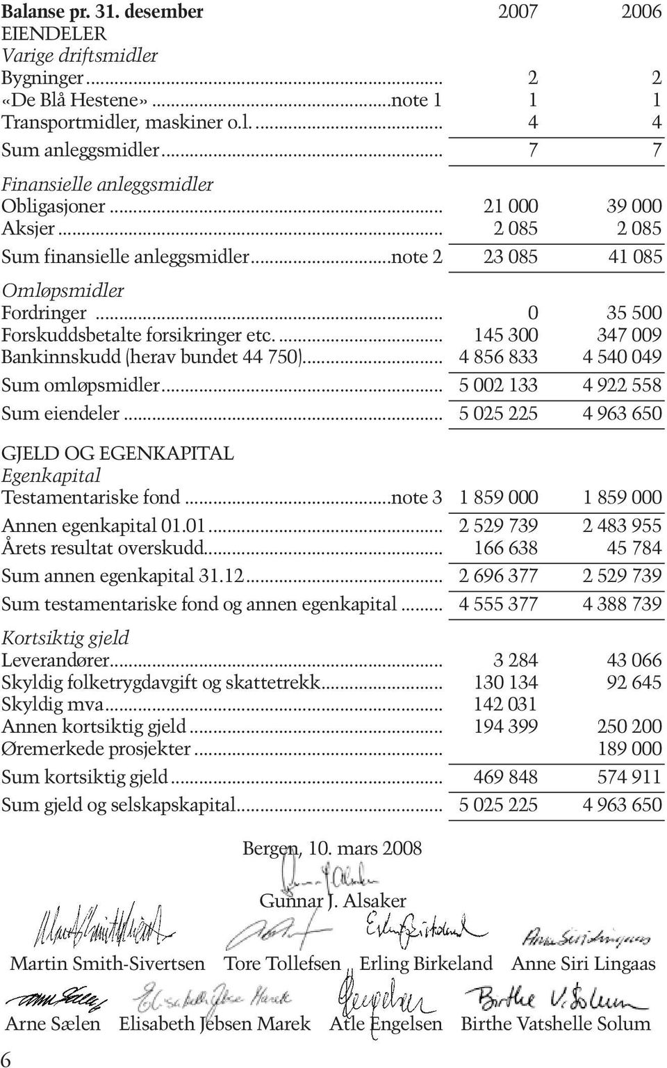 .. 0 35 500 Forskuddsbetalte forsikringer etc.... 145 300 347 009 Bankinnskudd (herav bundet 44 750)... 4 856 833 4 540 049 Sum omløpsmidler... 5 002 133 4 922 558 Sum eiendeler.