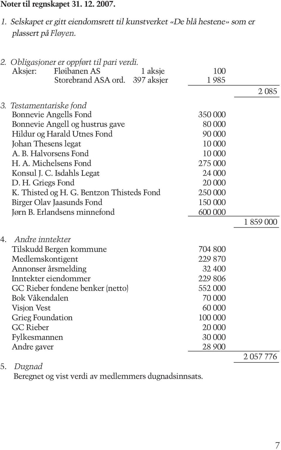 Testamentariske fond Bonnevie Angells Fond 350 000 Bonnevie Angell og hustrus gave 80 000 Hildur og Harald Utnes Fond 90 000 Johan Thesens legat 10 000 A. B. Halvorsens Fond 10 000 H. A. Michelsens Fond 275 000 Konsul J.