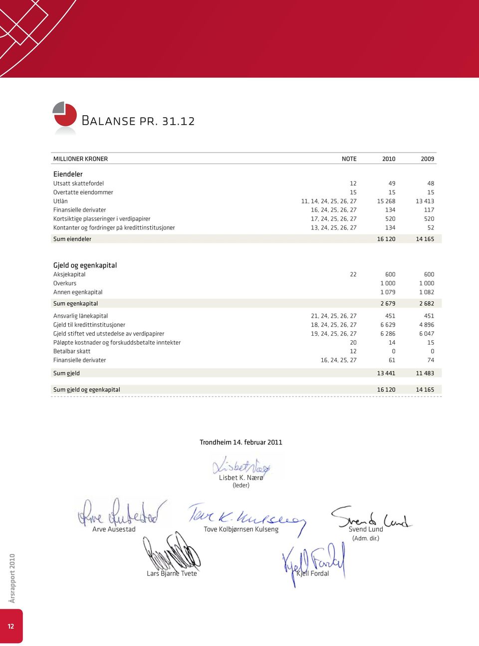 Kortsiktige plasseringer i verdipapirer 17, 24, 25, 26, 27 520 520 Kontanter og fordringer på kredittinstitusjoner 13, 24, 25, 26, 27 134 52 Sum eiendeler 16 120 14 165 Gjeld og egenkapital