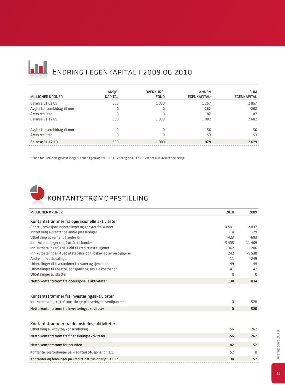 12.10 var det ikke avsatt noe beløp.