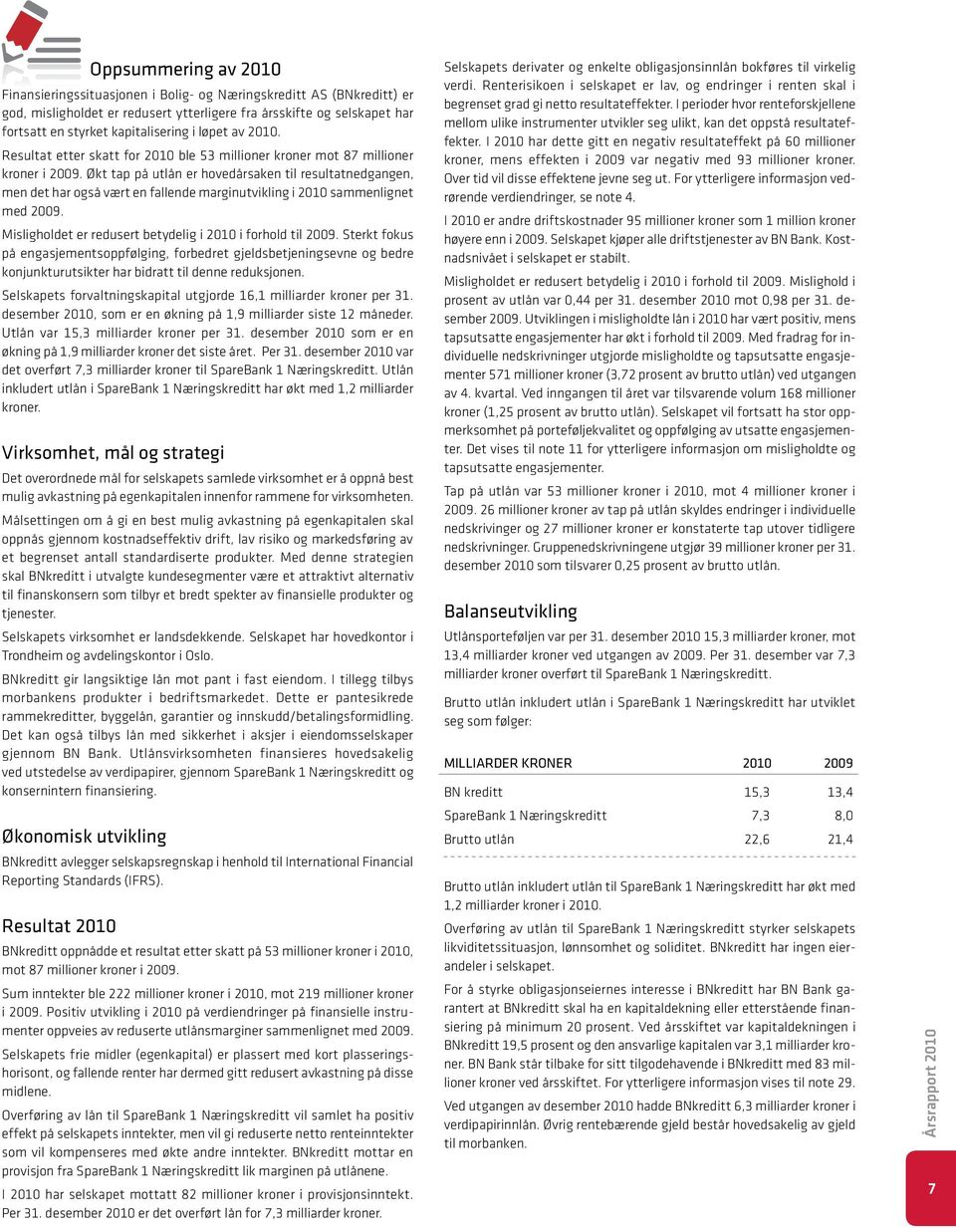 Økt tap på utlån er hovedårsaken til resultatnedgangen, men det har også vært en fallende marginutvikling i 2010 sammenlignet med 2009. Misligholdet er redusert betydelig i 2010 i forhold til 2009.