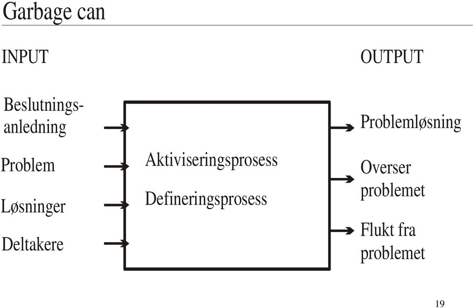 Aktiviseringsprosess Defineringsprosess