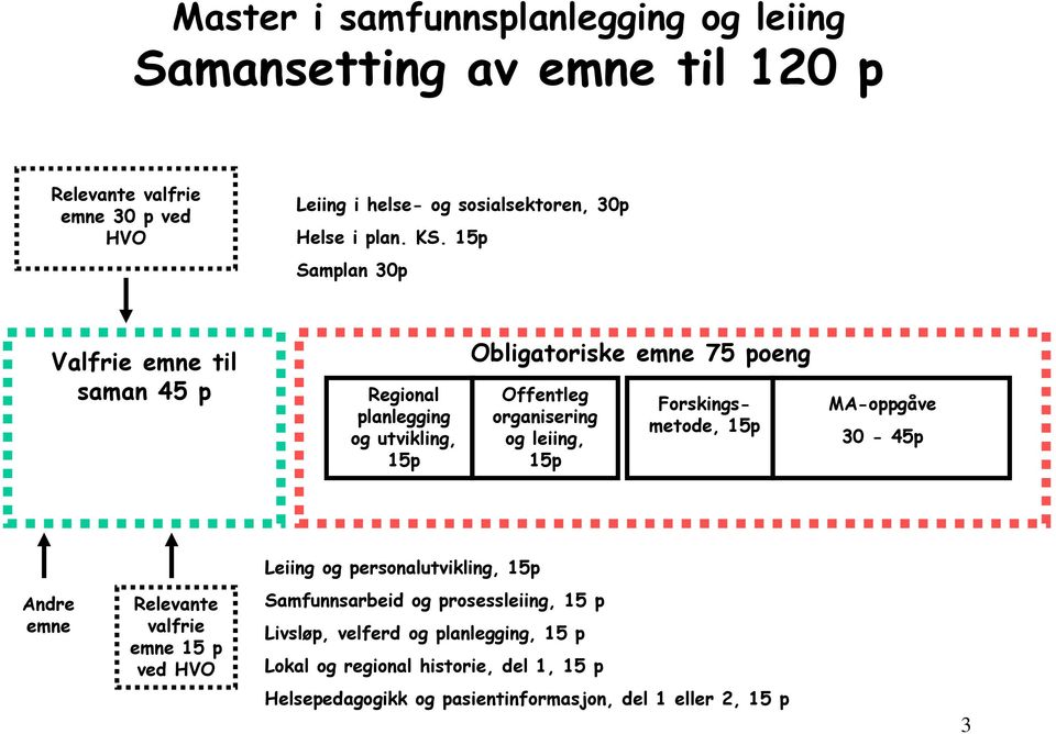 15p Samplan 30p Valfrie emne til saman 45 p Regional planlegging og utvikling, 15p Obligatoriske emne 75 poeng Offentleg organisering og leiing, 15p