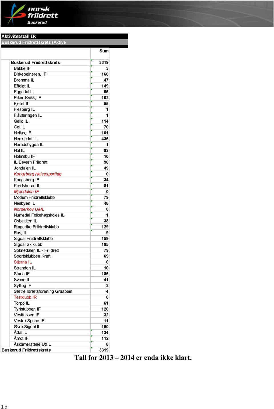 IF 34 Krødsherad IL 81 Mjøndalen IF 0 Modum Friidrettsklubb 79 Nesbyen IL 48 Norderhov U&IL 0 Numedal Folkehøgskoles IL 1 Osbakken IL 38 Ringerike Friidrettsklubb 129 Ros, IL 9 Sigdal Friidrettsklubb