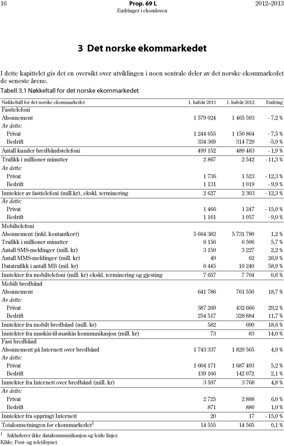 halvår 2012 Endring Fasttelefoni Abonnement 1 579 024 1 465 593-7,2 % Av dette: Privat 1 244 655 1 150 864-7,5 % Bedrift 334 369 314 729-5,9 % Antall kunder bredbåndstelefoni 499 152 489 483-1,9 %