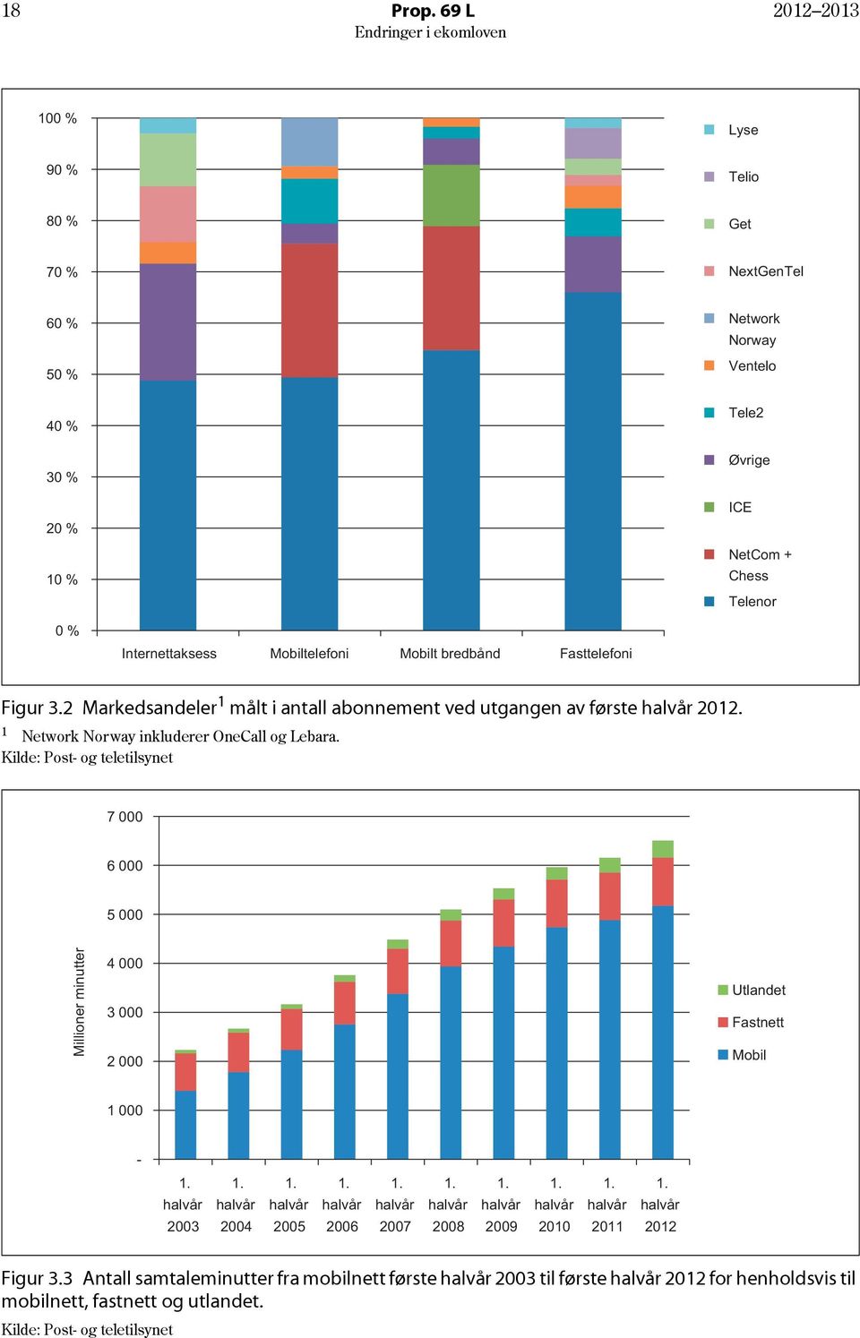 bredbånd Fasttelefoni Figur 3.2 Markedsandeler 1 målt i antall abonnement ved utgangen av første halvår 2012. 1 Network Norway inkluderer OneCall og Lebara.