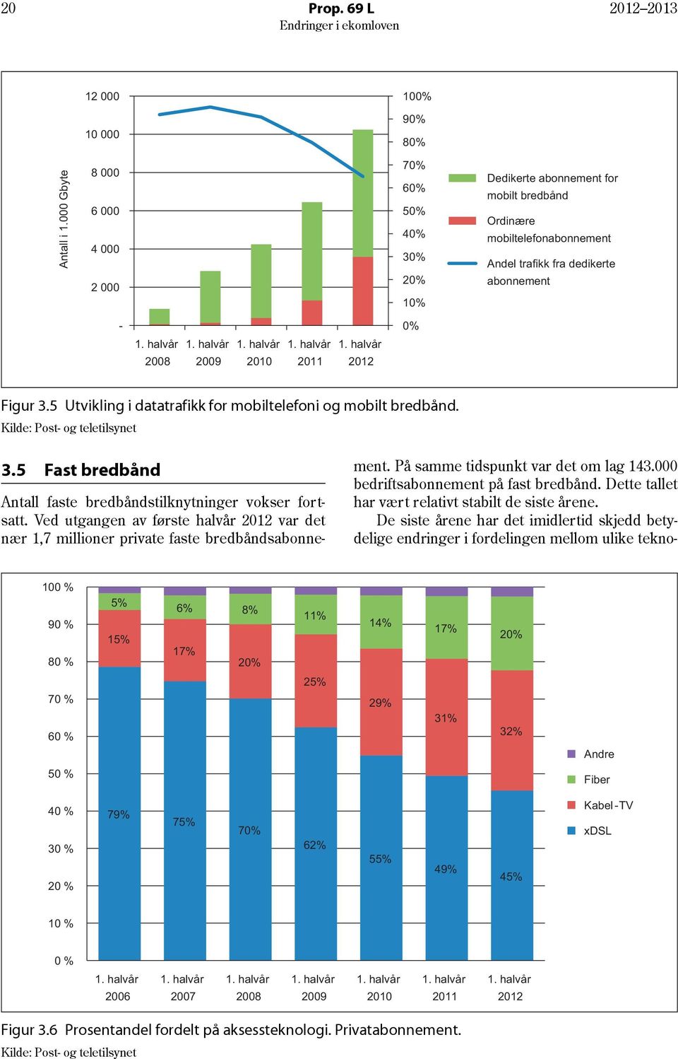 halvår 2009 1. halvår 2010 1. halvår 2011 1. halvår 2012 Figur 3.5 Utvikling i datatrafikk for mobiltelefoni og mobilt bredbånd. Kilde: Post- og teletilsynet 3.