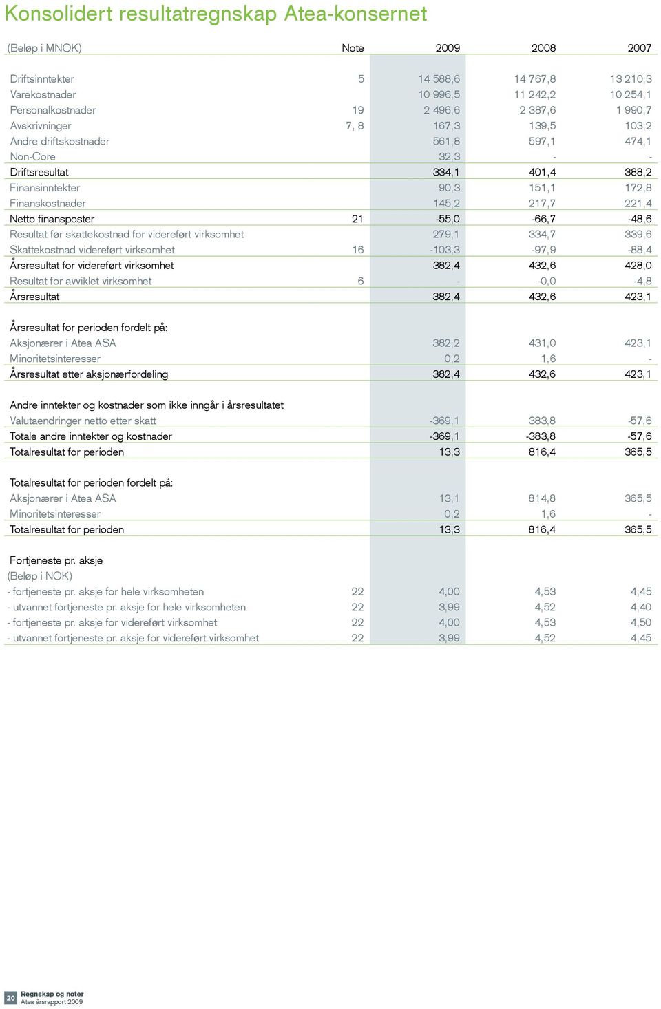 217,7 221,4 Netto finansposter 21-55,0-66,7-48,6 Resultat før skattekostnad for videreført virksomhet 279,1 334,7 339,6 Skattekostnad videreført virksomhet 16-103,3-97,9-88,4 Årsresultat for