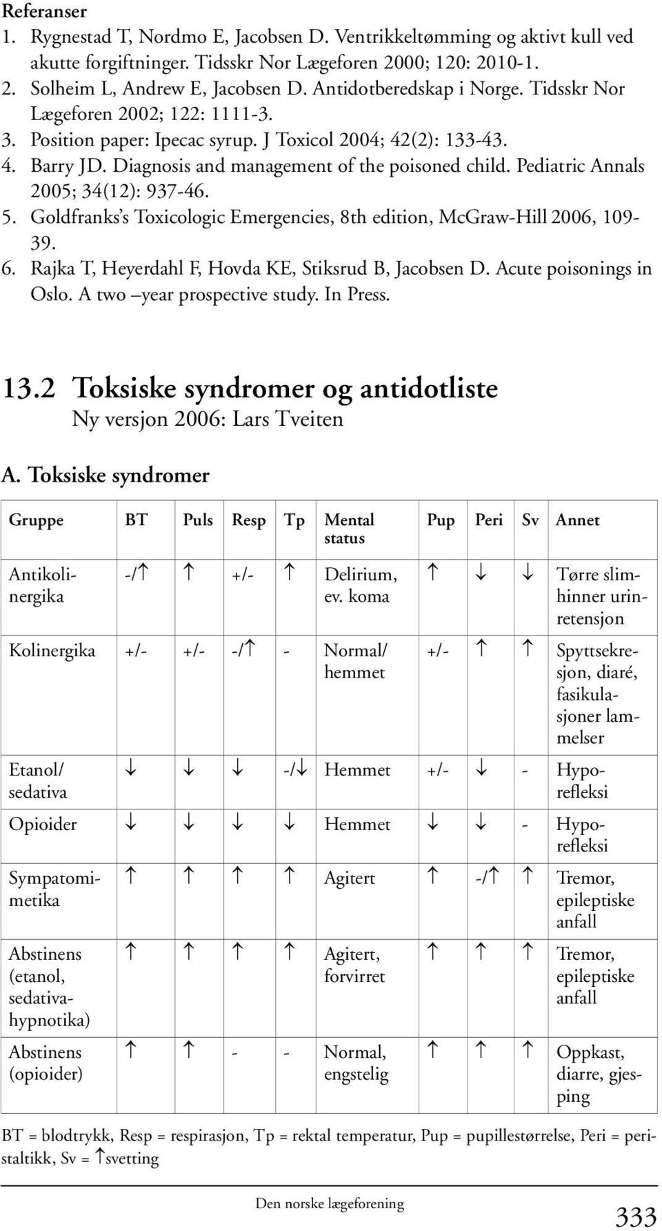 Pediatric Annals 2005; 34(12): 937-46. 5. Goldfranks s Toxicologic Emergencies, 8th edition, McGraw-Hill 2006, 109-39. 6. Rajka T, Heyerdahl F, Hovda KE, Stiksrud B, Jacobsen D.