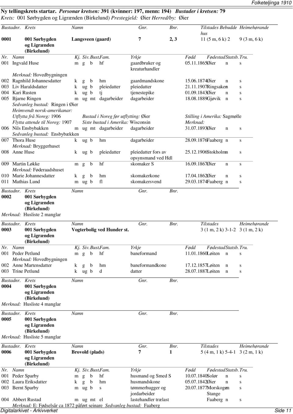 k) 2 9 (3 m, 6 k) og Ligrænden (Birkelund) 001 Ingvald Huse m g b hf gaardbruker og 05.11.1865Øier n s kreaturhandler Merknad: Hovedbygningen 002 Ragnhild Johannesdatter k g b hm gaardmandskone 15.06.