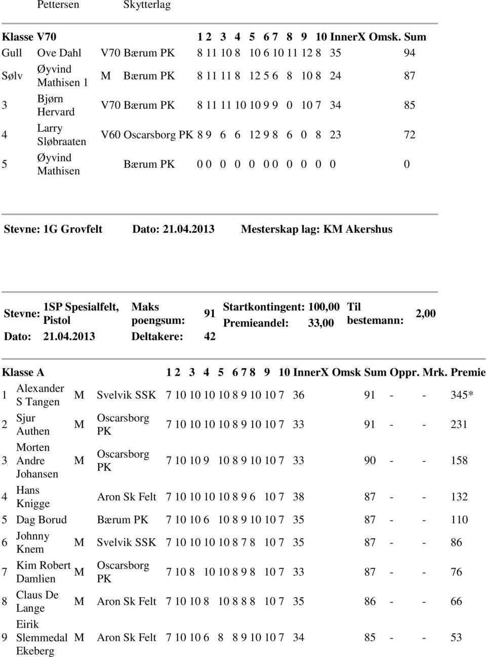 Grovfelt Dato:.0.0 esterskap lag: K Akershus SP Spesialfelt, Stevne: Pistol Dato:.0.0 aks poengsum: Deltakere: Startkontingent: 00,00 Premieandel:,00 Til bestemann:,00 Klasse A 8 0 InnerX Omsk Sum Oppr.