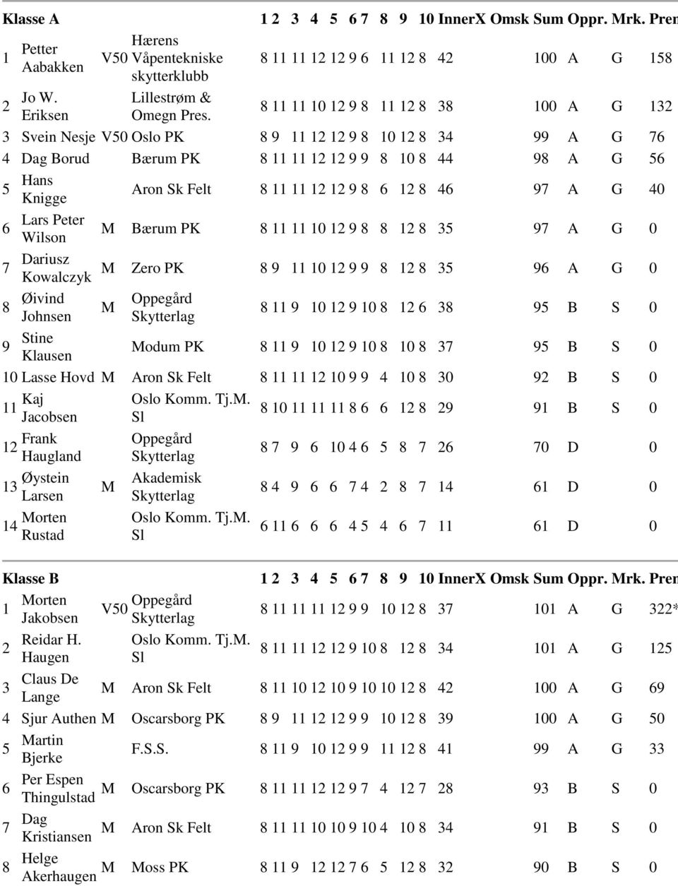 Johnsen 8 0 0 8 8 B S 0 Stine Klausen odum 8 0 0 8 0 8 B S 0 0 Lasse Hovd Aron Sk Felt 8 0 0 8 0 B S 0 Kaj Komm. Tj.