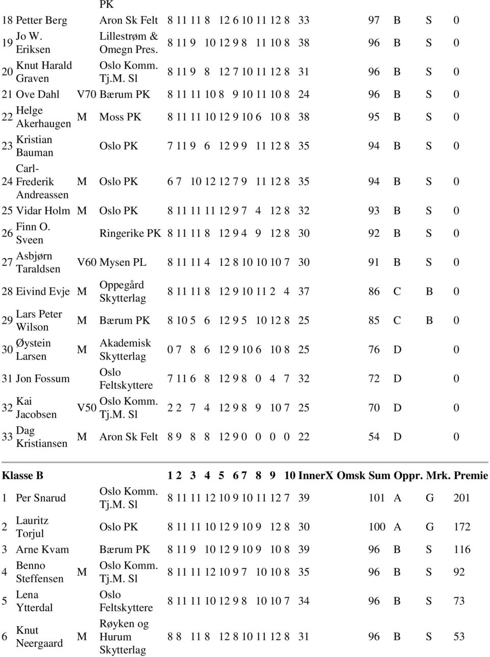 Sveen Ringerike 8 8 8 0 B S 0 Asbjørn Taraldsen V0 ysen PL 8 8 0 0 0 0 B S 0 8 Eivind Evje 8 8 0 8 C B 0 Lars Peter Wilson Bærum 8 0 0 8 8 C B 0 0 Øystein Akademisk Larsen 0 8 0 0 8 D 0 Jon Fossum