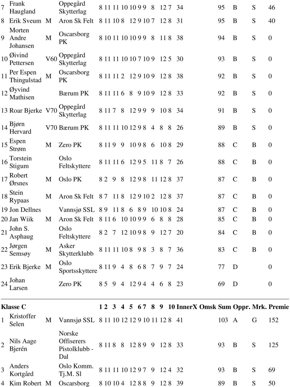 B 0 Aron Sk Felt 8 8 0 8 8 C B 0 Jon Dellnes Vannsjø SSL 8 8 8 0 0 8 8 C B 0 0 Jan Wiik Aron Sk Felt 8 0 0 8 8 8 8 C B 0 John S.