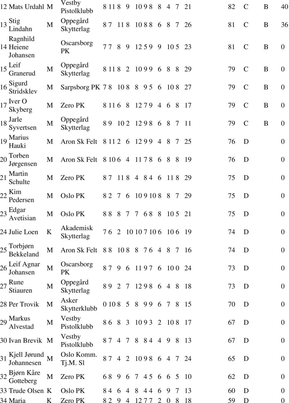 0 0 8 8 D 0 8 8 8 8 8 0 D 0 Akademisk 0 0 0 0 D 0 Torbjørn Bekkeland Aron Sk Felt 8 8 0 8 8 8 D 0 Leif Agnar 8 0 0 D 0 Rune Stiauren 8 8 8 8 D 0 8 Per Trovik Asker Skytterklubb 0 0 8 8 8 0 D 0
