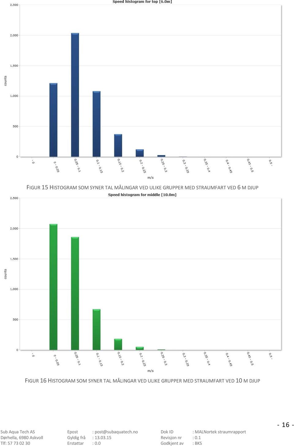 FIGUR 16 HISTOGRAM SOM SYNER TAL MÅLINGAR VED