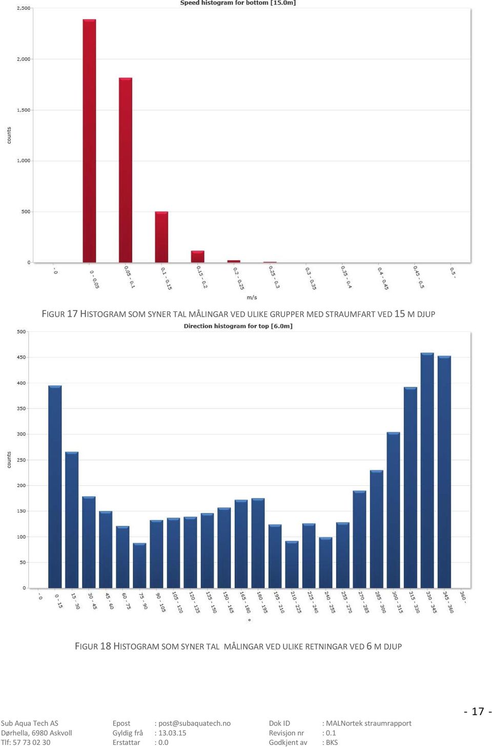 DJUP FIGUR 18 HISTOGRAM SOM SYNER TAL