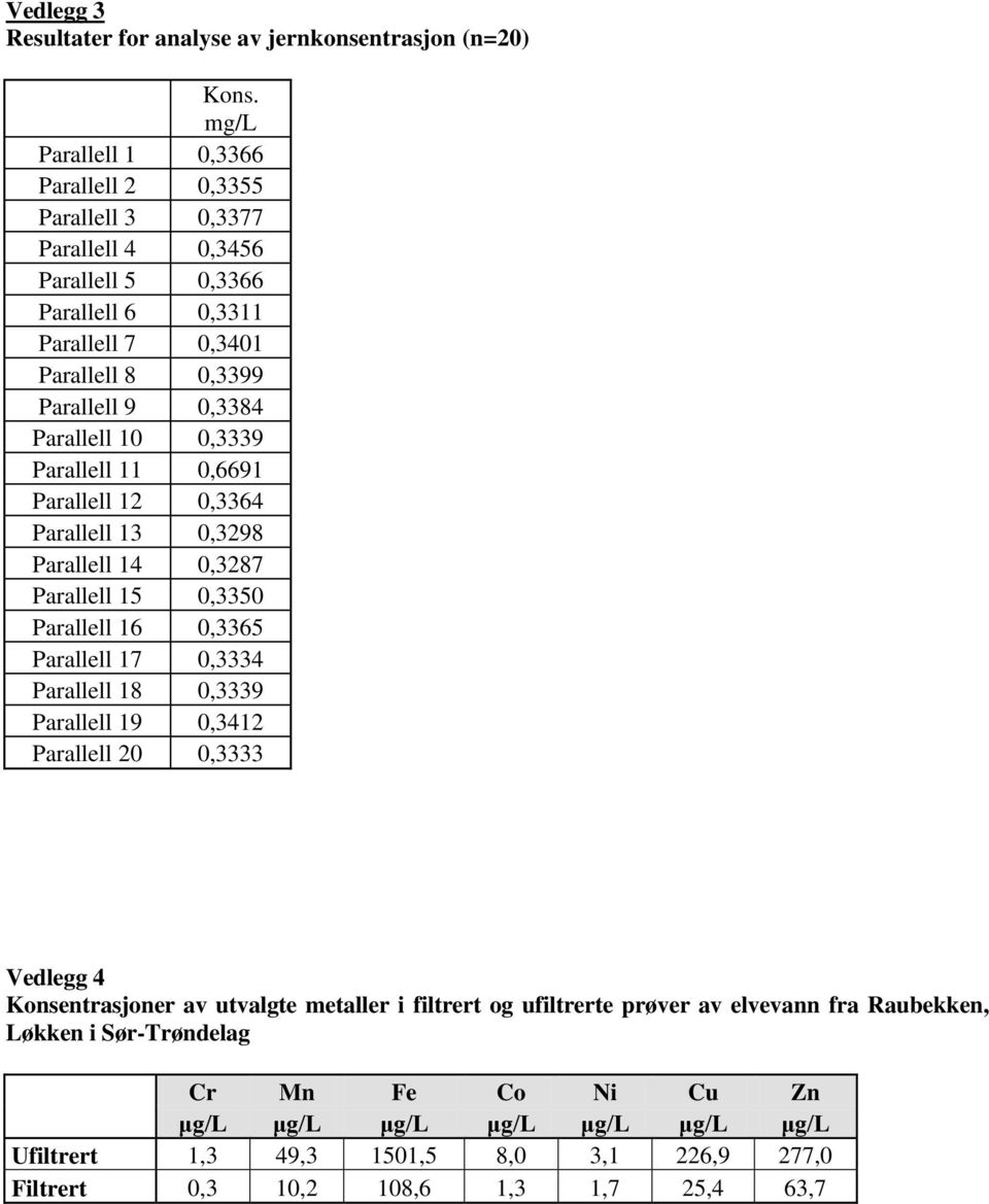 Parallell 10 0,3339 Parallell 11 0,6691 Parallell 12 0,3364 Parallell 13 0,3298 Parallell 14 0,3287 Parallell 15 0,3350 Parallell 16 0,3365 Parallell 17 0,3334 Parallell 18 0,3339