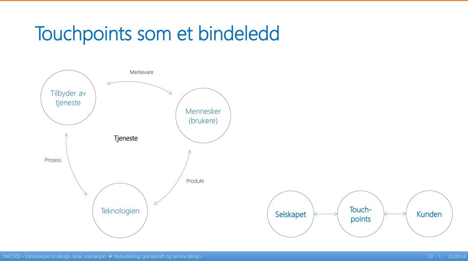 Selskapet Touchpoints Kunden INF1500 Introduksjon til design,