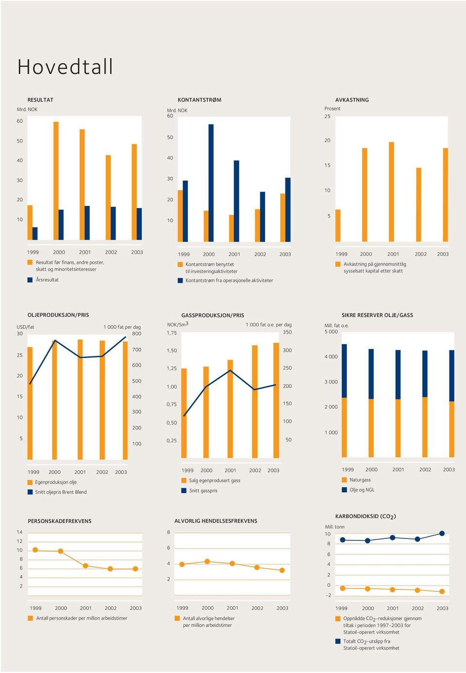 2002 2003 Kontantstrøm benyttet til investeringsaktiviteter Kontantstrøm fra operasjonelle aktiviteter 1999 2000 2001 2002 2003 Avkastning på gjennomsnittlig sysselsatt kapital etter skatt USD/fat 30