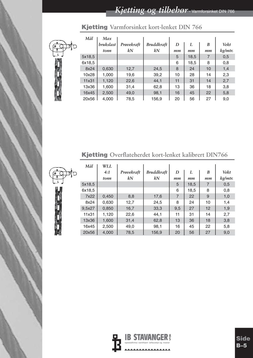 16 45 22 5,8 20x56 4,000 78,5 156,9 20 56 27 9,0 Kjetting Overflateherdet kort-lenket kalibrert DIN766 Mål WLL 4:1 Prøvekraft Bruddkraft D L B Vekt tonn kn kn mm mm mm kg/mtr.