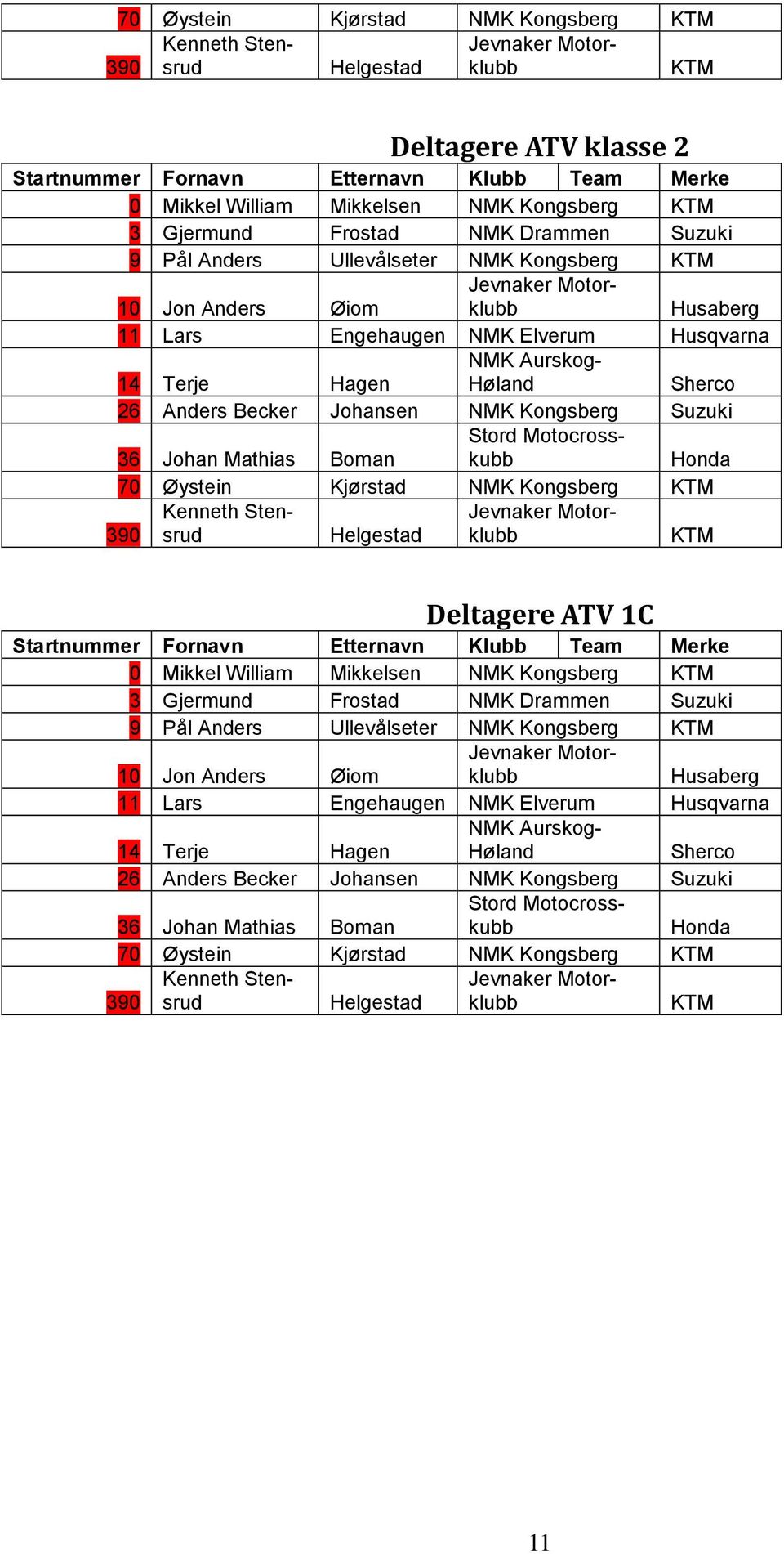 Johan Mathias Boman Stord Motocrosskubb 70 Øystein Kjørstad NMK Kongsberg 390 Kenneth Stensrud Helgestad Deltagere ATV 1C 0 Mikkel William Mikkelsen NMK Kongsberg 3 Gjermund Frostad NMK Drammen