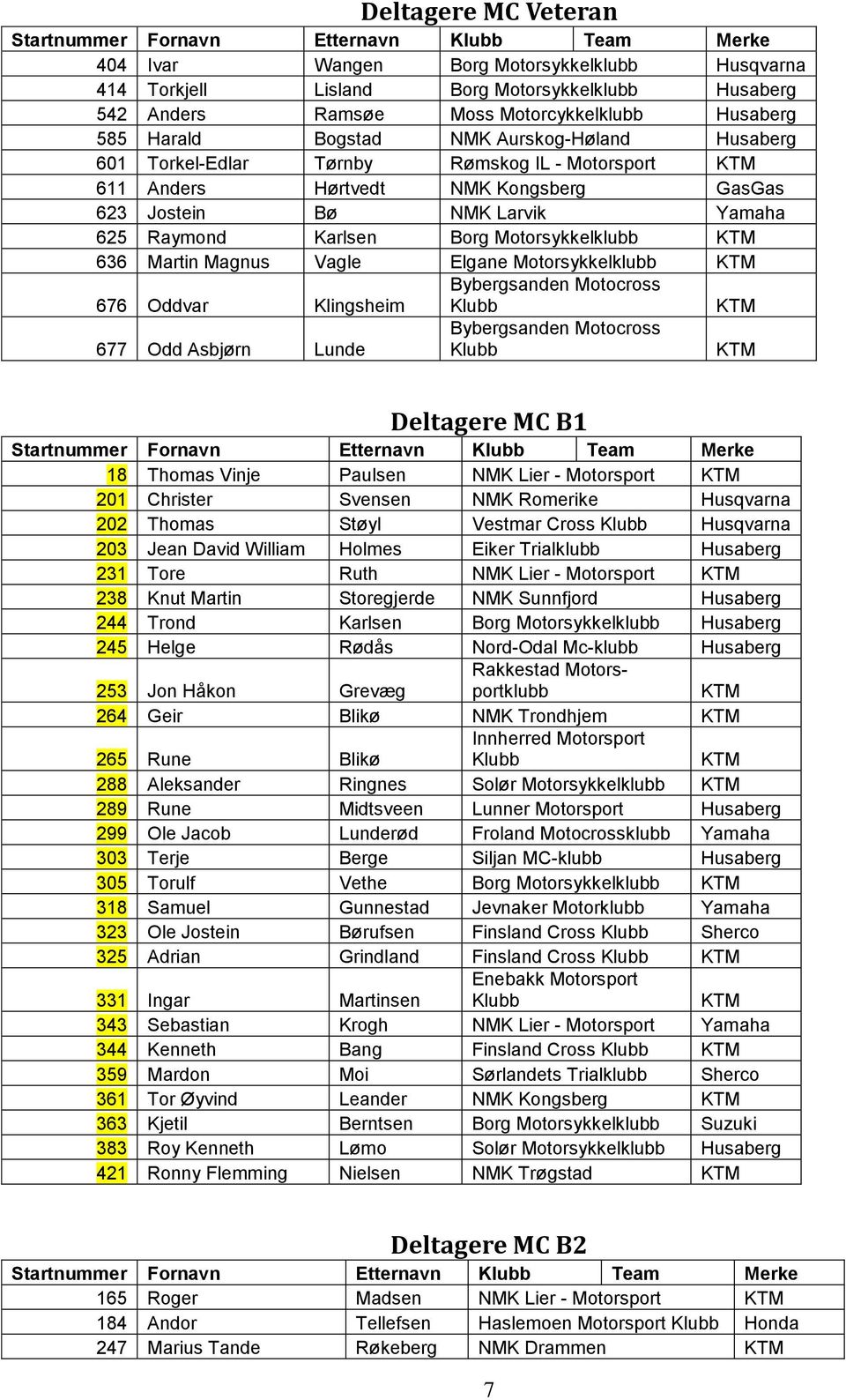 Magnus Vagle Elgane Motorsykkelklubb 676 Oddvar Klingsheim Bybergsanden Motocross 677 Odd Asbjørn Lunde Bybergsanden Motocross Deltagere MC B1 18 Thomas Vinje Paulsen NMK Lier - Motorsport 201