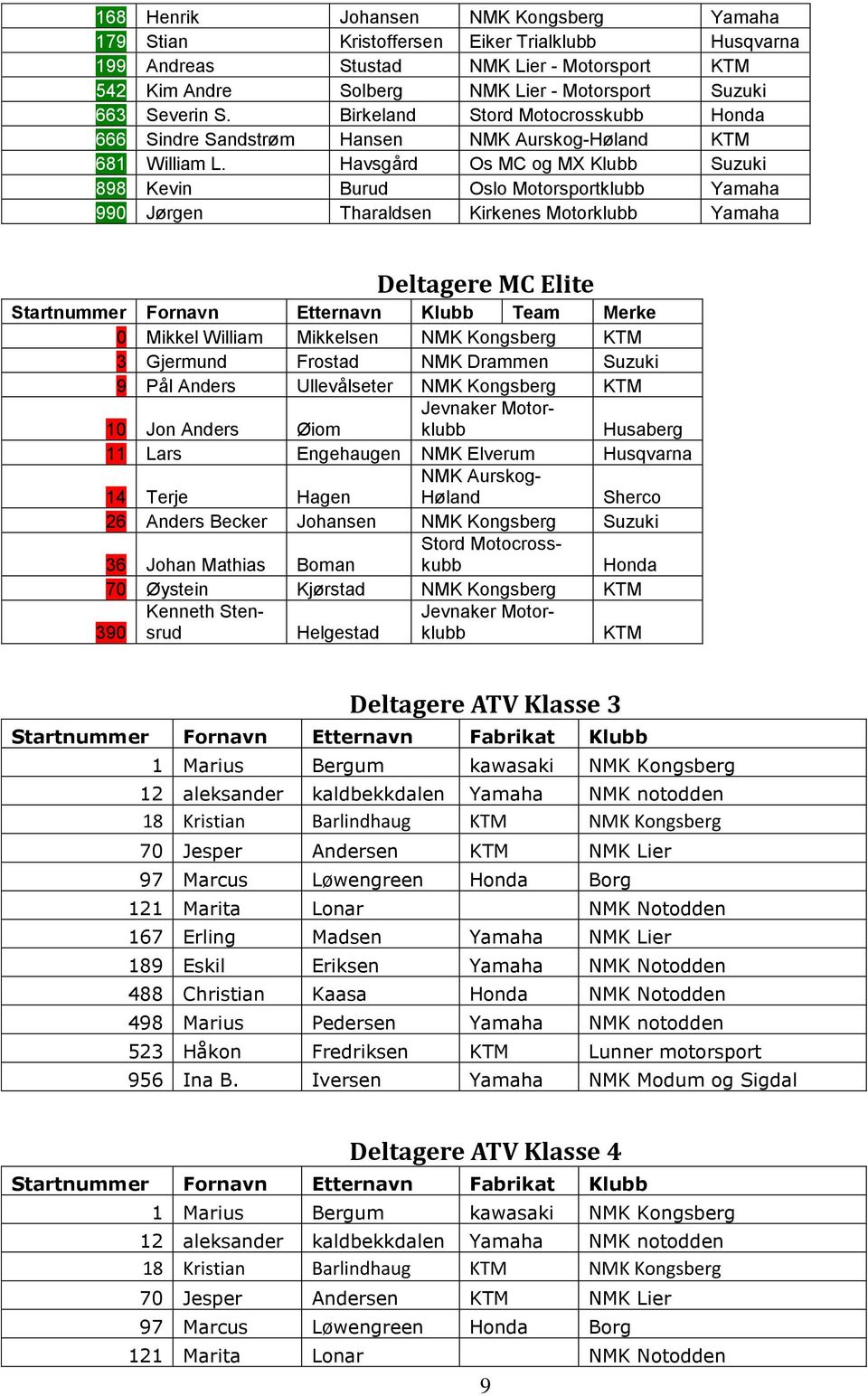 Havsgård Os MC og MX Suzuki 898 Kevin Burud Oslo Motorsportklubb Yamaha 990 Jørgen Tharaldsen Kirkenes Motorklubb Yamaha Deltagere MC Elite 0 Mikkel William Mikkelsen NMK Kongsberg 3 Gjermund Frostad